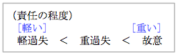 責任の程度[軽い]軽過失＜重過失＜故意[重い]