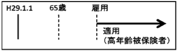 雇用した月の翌月10日までに所轄のハローワークに届出