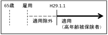 平成29年3月31日までに所轄のハローワークに届出