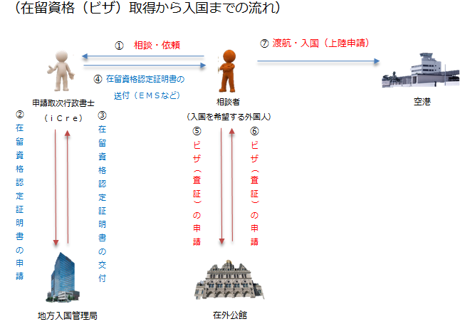 在留資格(ビザ)取得から入国までの流れ