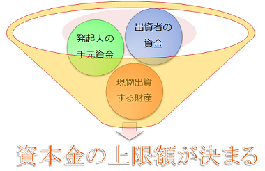 資本金の上限を決めるファクター