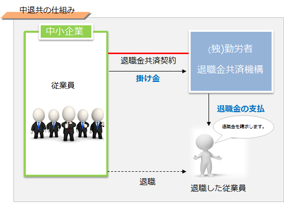 中退共の仕組み